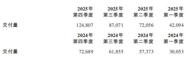 首现季度盈利！蔚来2025年营收、交付量创新高 李斌：超快充与换电模式不存在根本矛盾