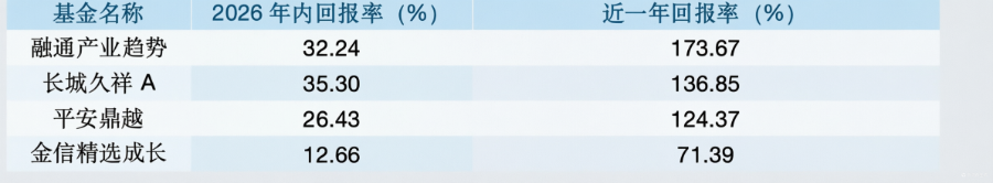 科技基金调仓动向曝光！AI电力、光通信、半导体获加仓