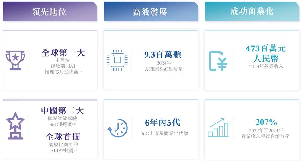 冲刺“边缘AI芯片第一股” 爱芯元智的平台化与商业化之路