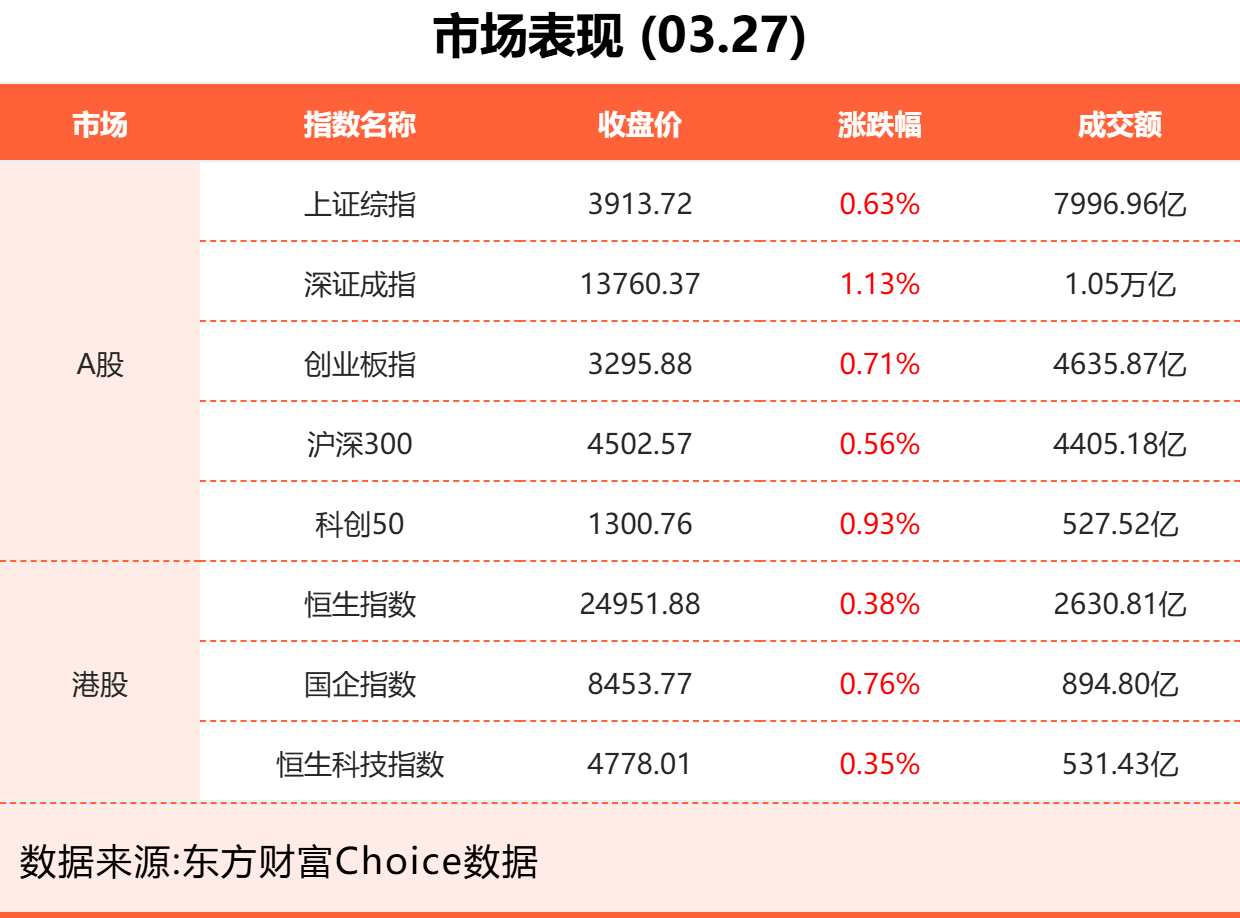 3月27日东方财富财经晚报（附新闻联播）