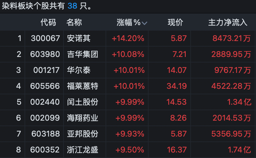 染料全面涨价！概念股上演涨停潮！