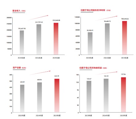 上市券商首份年报出炉!首创证券创历史最好成绩