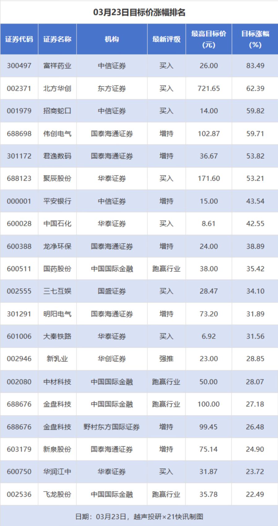 富祥药业、北方华创目标价涨幅超60% 46股获推荐丨券商评级观察