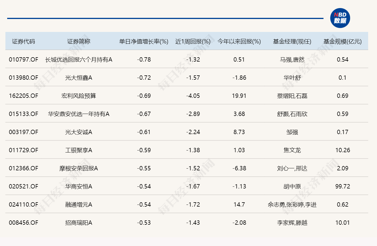 半导体细分概念逆势上涨,12只基金单日涨超4%