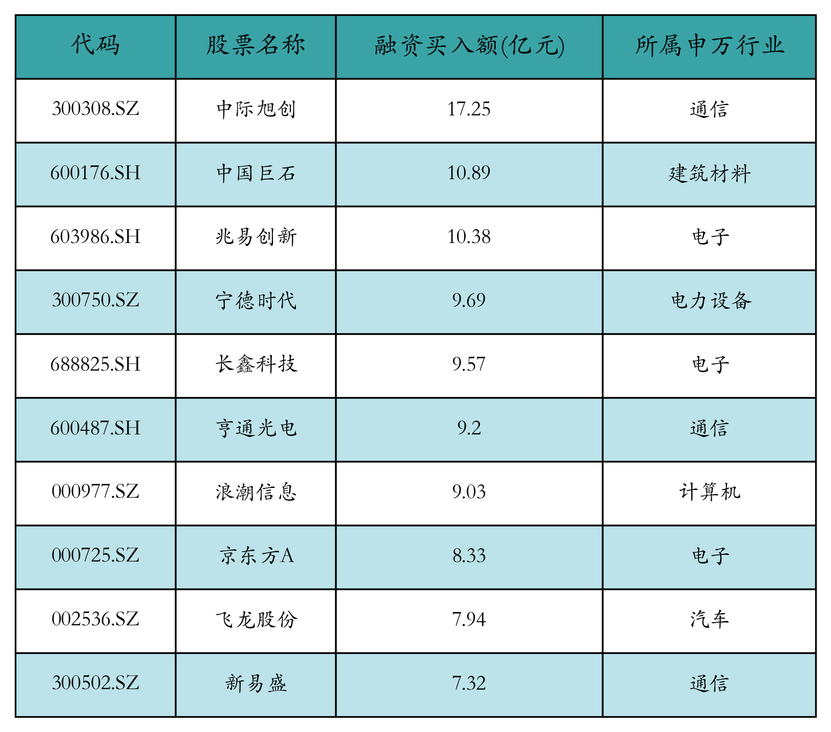 融资买入额前10个股