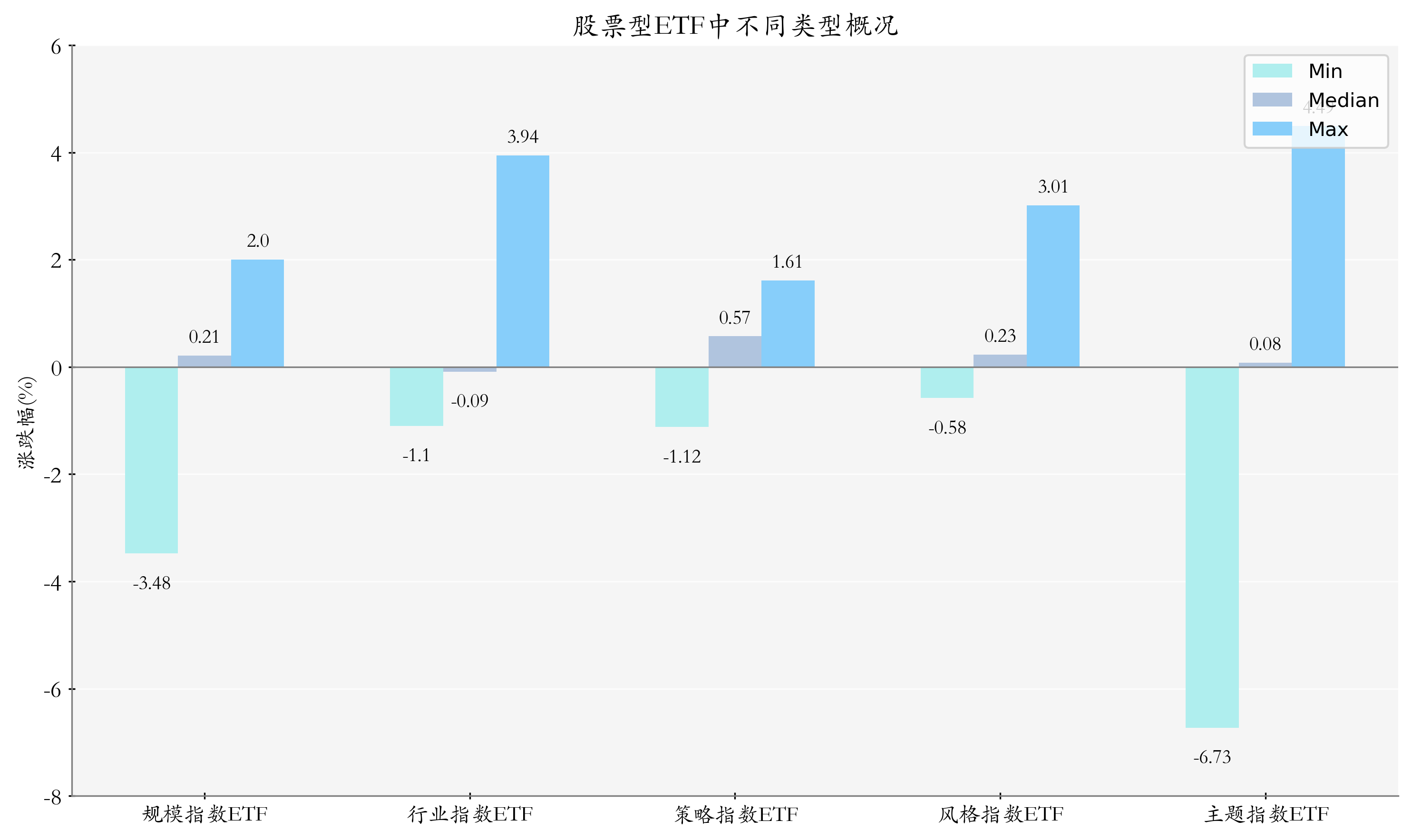 ETF整体表现柱状图