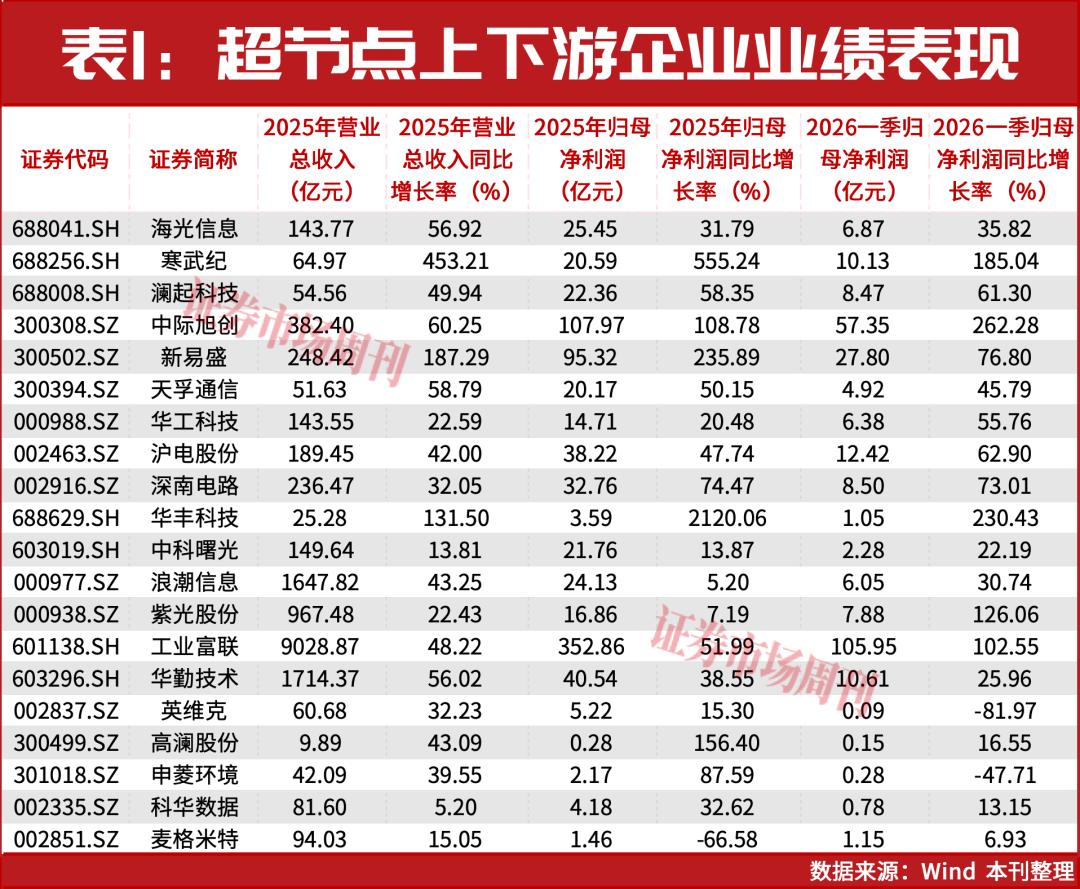 净利增长555.24%！揭秘A股超节点超级赛道，这5家公司已翻倍