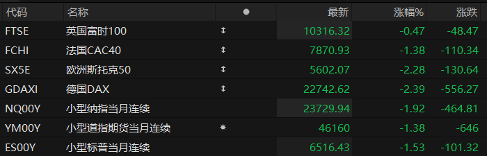 欧洲主要指数普遍下跌_美股三大股指期货跌_道指期货开户