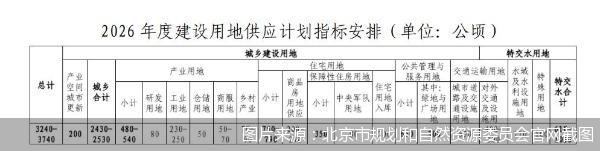 图片来源：北京市规划和自然资源委员会官网截图