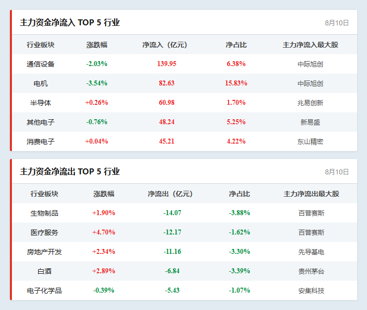 行业资金流向