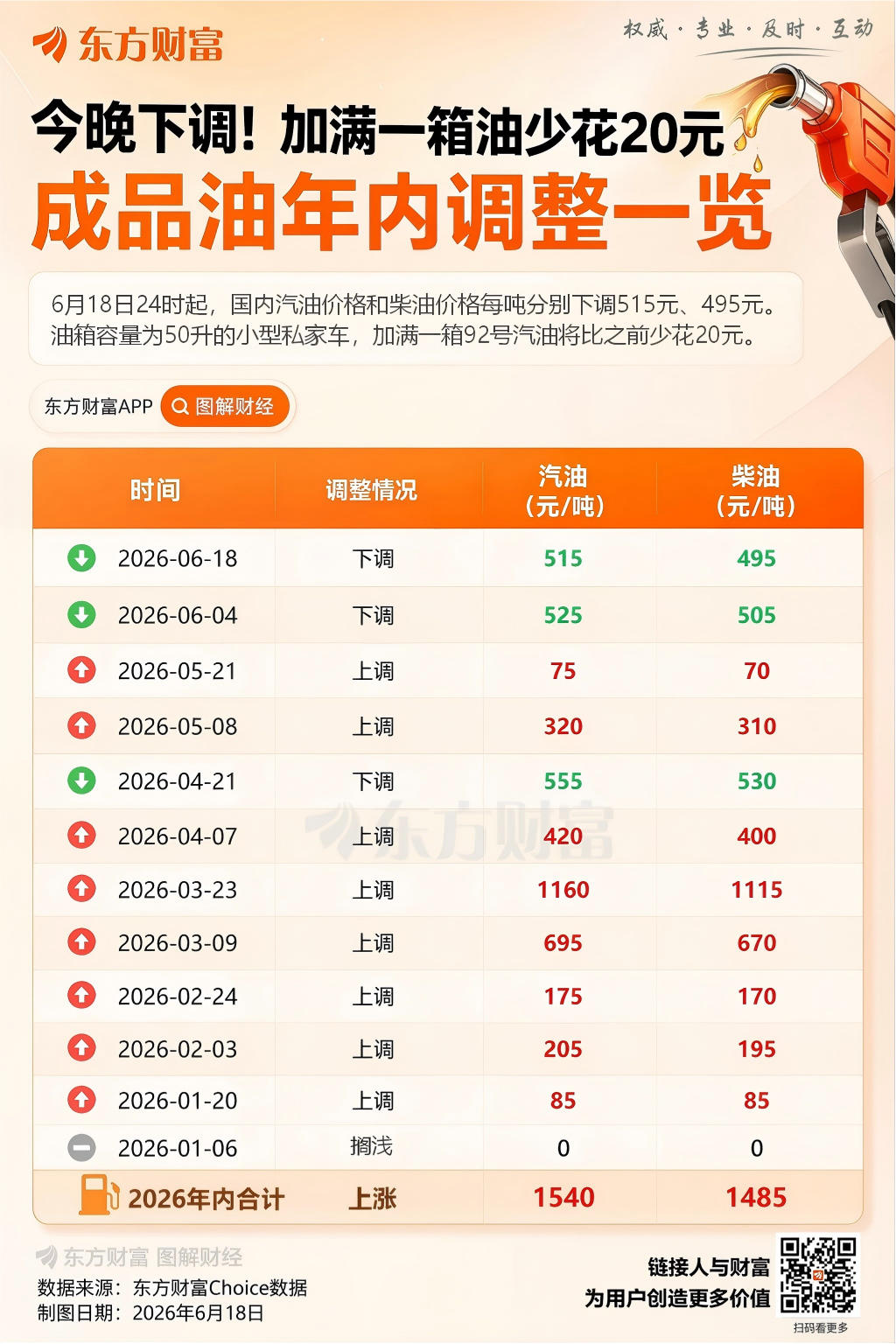 重要通知!国内成品油价格下调 加满一箱油少花20元