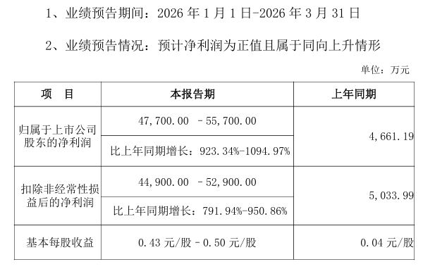 启明星辰净利最高预增3281% 多只A股业绩预喜