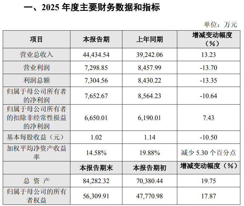 政府补助减少，易思维2025年净利润同比降11%，前三年复合增长率为274%