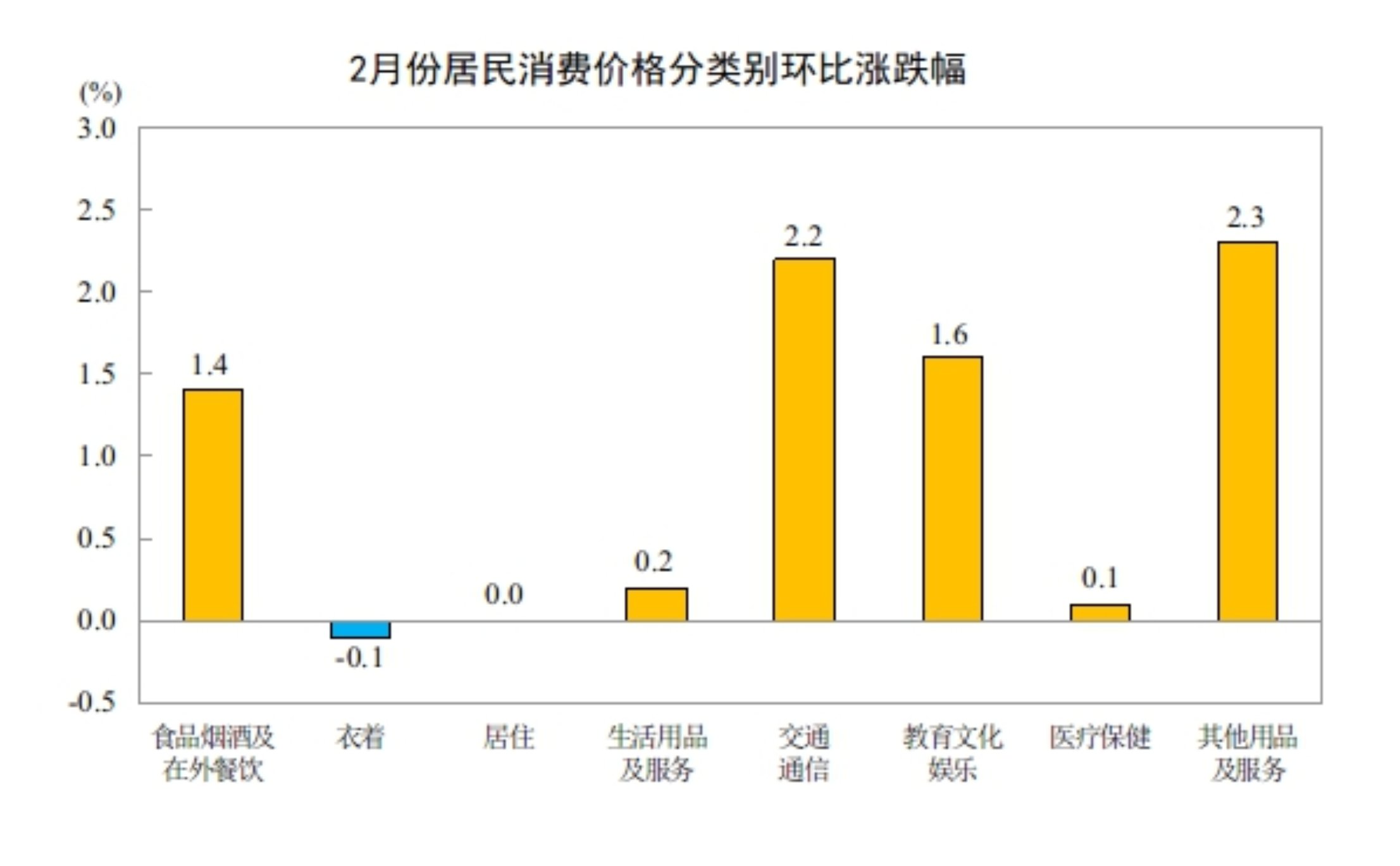 统计局:2月CPI同比上涨1.3% PPI同比下降0.9%