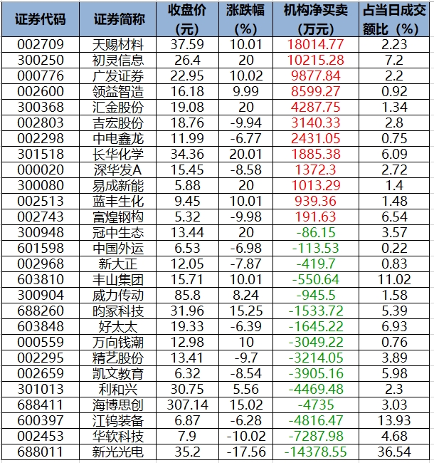 龙虎榜机构净买入的个股.png