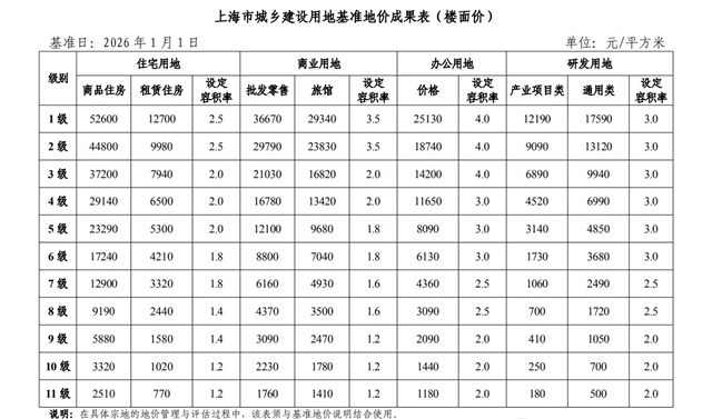 上海核心板块住宅基准地价上调 有望支撑房价预期