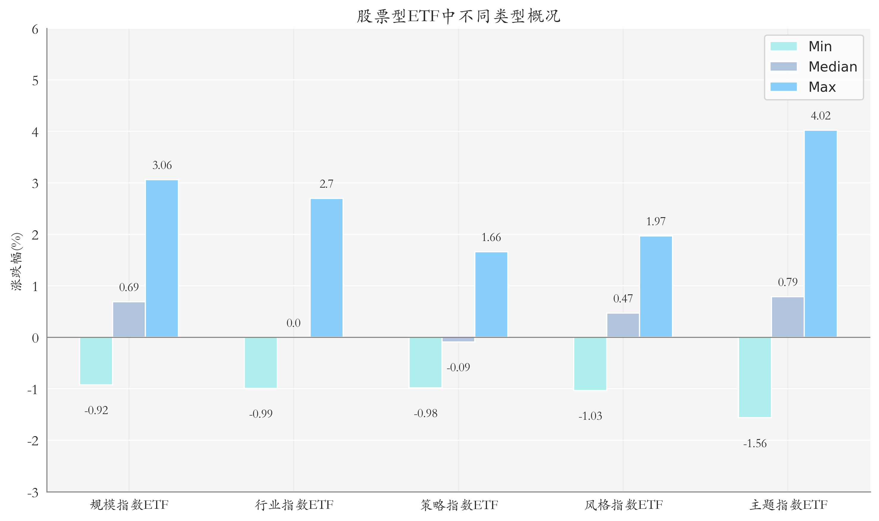ETF整体表现柱状图