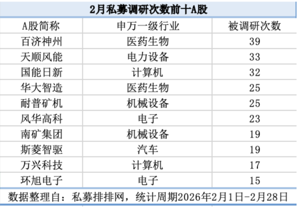 2月机构调研数据出炉：电力设备与医药生物受百亿元私募追捧，电子行业成公募主战场