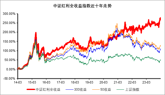 中证红利指数哪里看 D24732811815613467010_w554h321.jpg