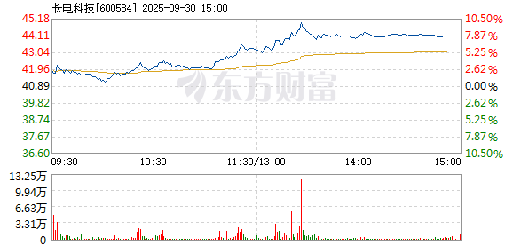 R图 600584_1