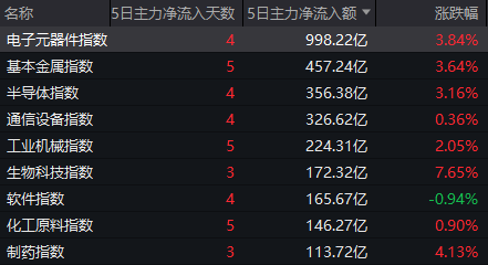 A股下半年首次4连涨！中际旭创尾盘突然跳水 发生了什么？