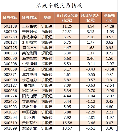 1712137636923523.png 北向资金活跃个股交易情况.png