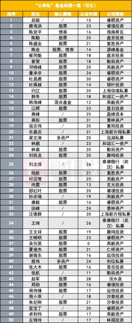 公募老将奔私，奔向坦途还是荆棘？自立门户并跻身头部的仅29家