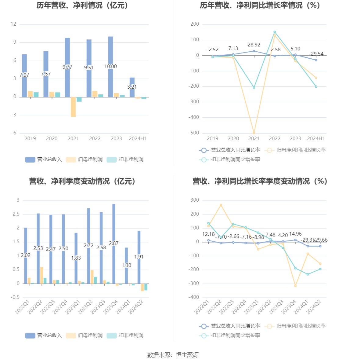 友邦吊顶：2024年上半年亏损2552.37万元
