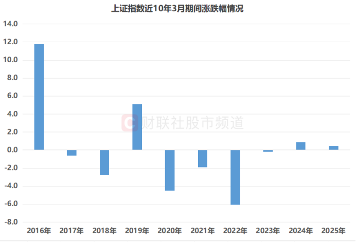近10年数据复盘：沪指3月平均上涨2.1% 小微盘、红利指数表现较优