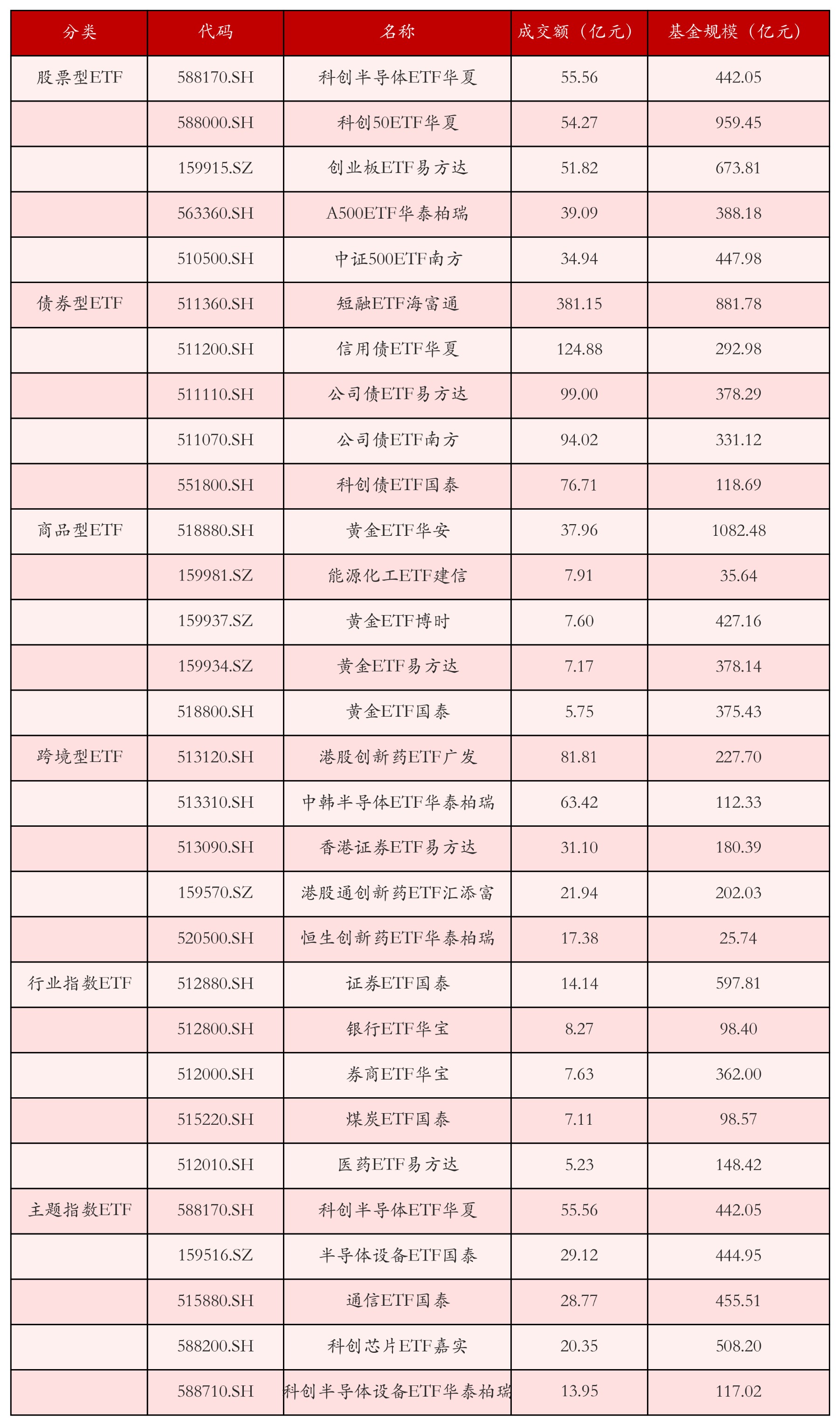 不同类别ETF成交情况