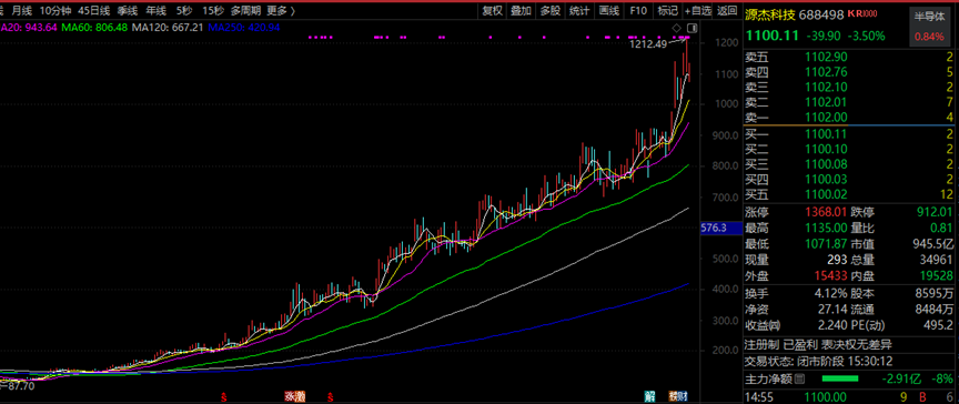 逾百家机构调研源杰科技 股价不到一年涨了10倍多!