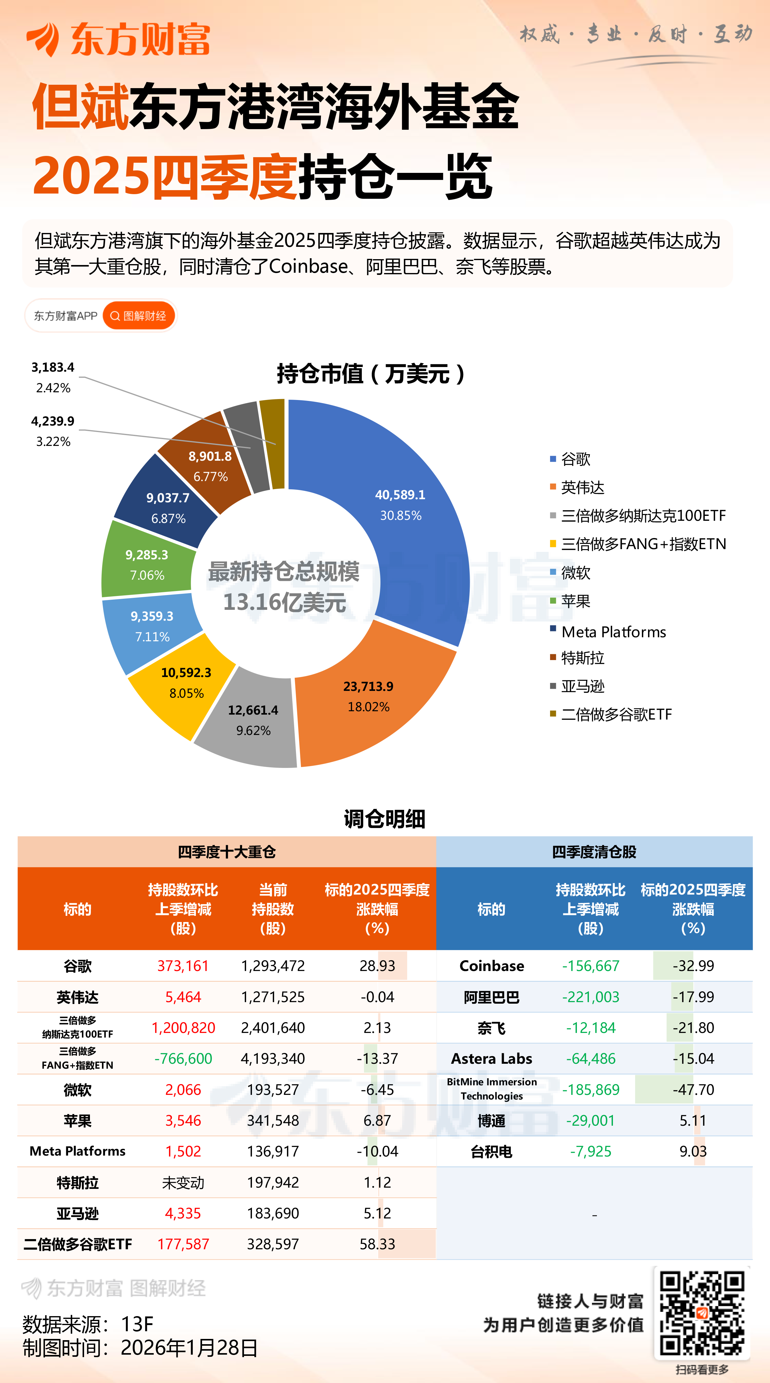 但斌美股持仓最新出炉！第一大重仓股由英伟达变为谷歌