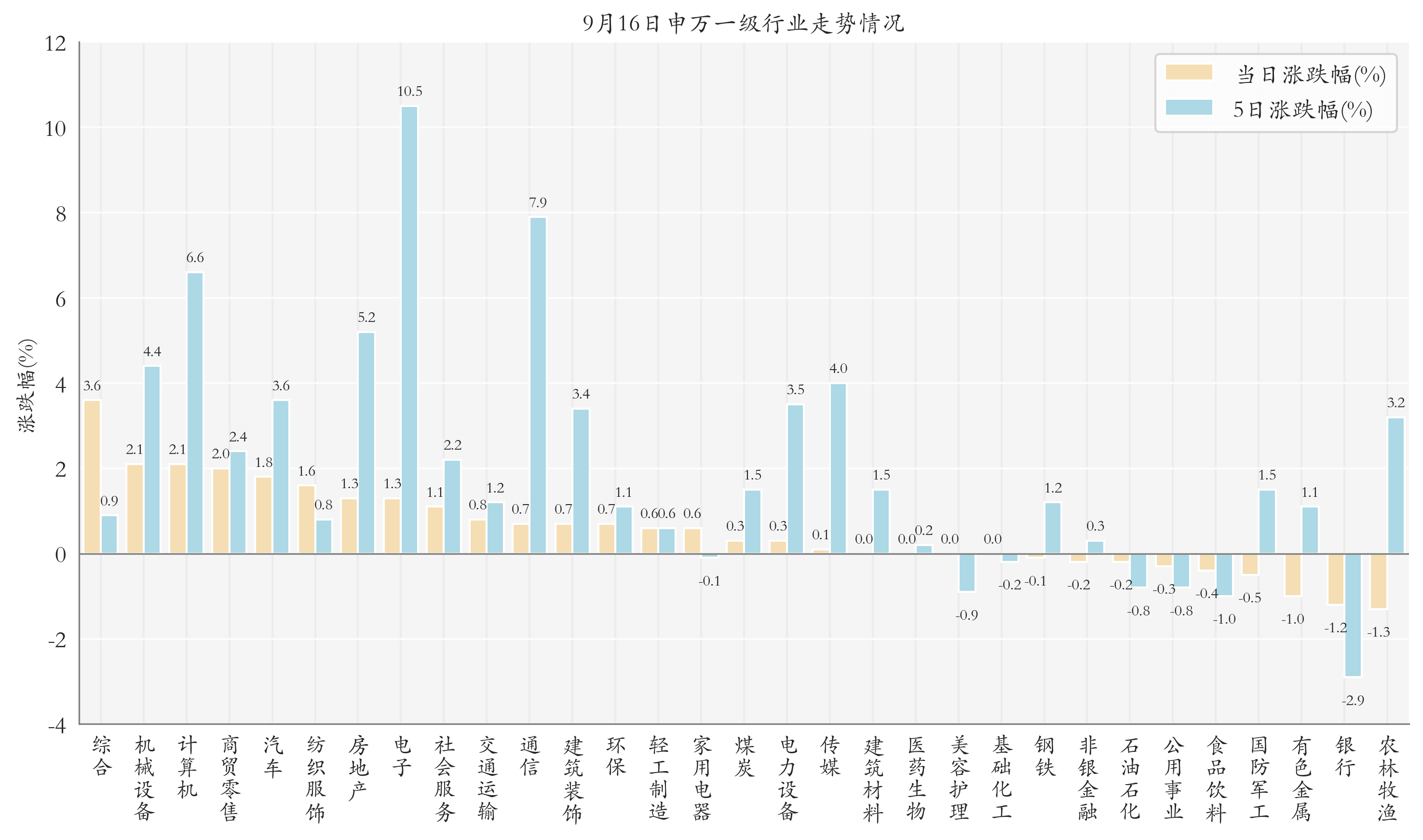 申万一级行业指数情况