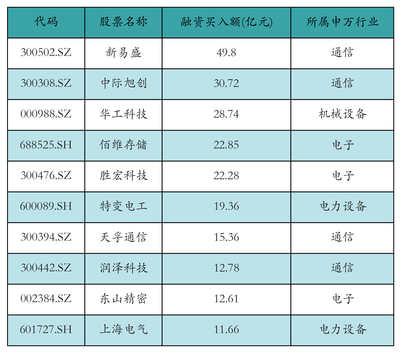 融资买入额前10个股