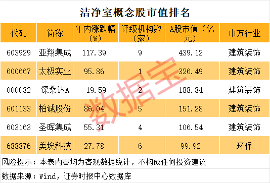洁净室有望量价齐升 A股概念股稀缺（附名单）