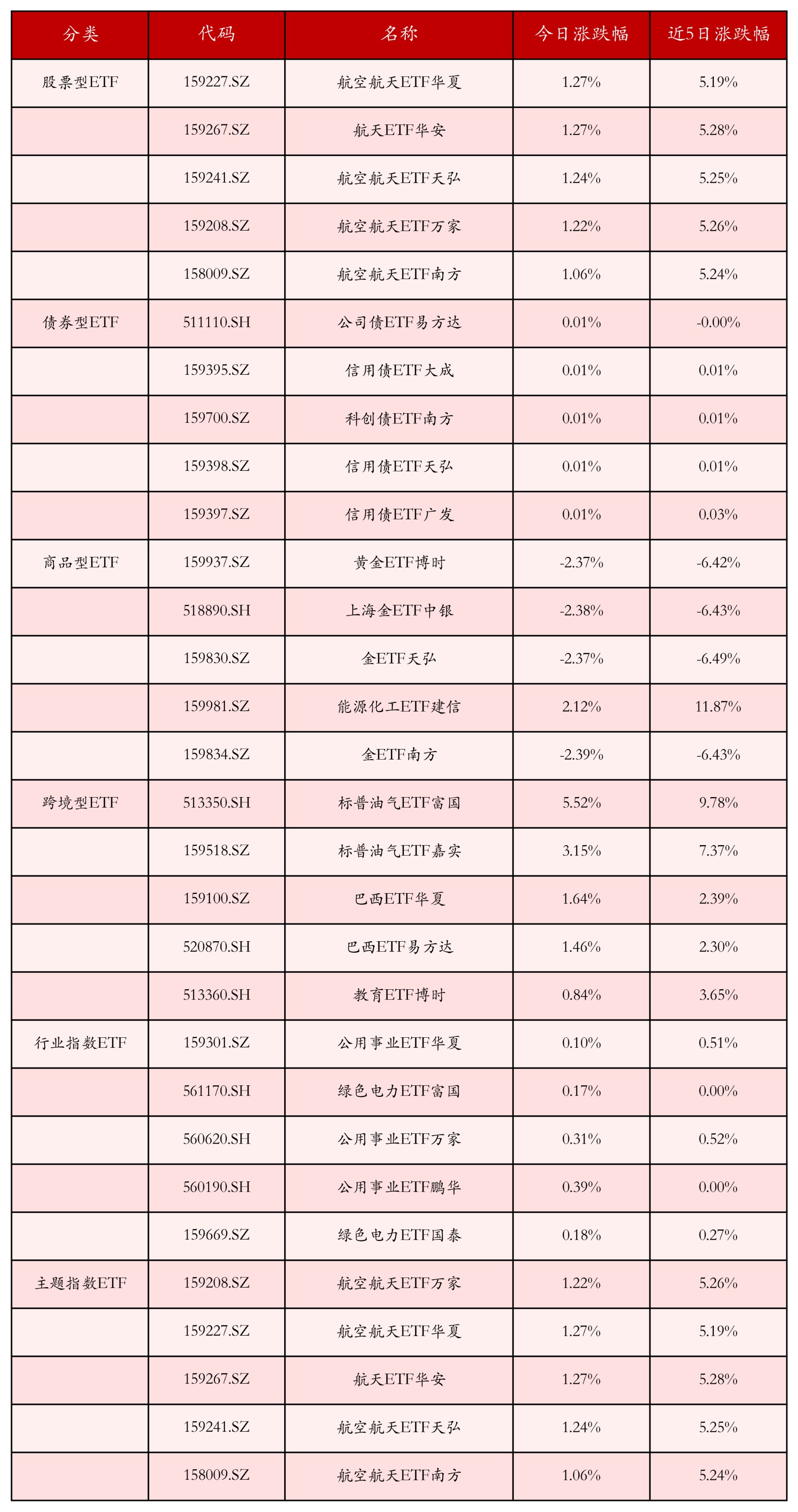 不同类别ETF涨跌幅top5