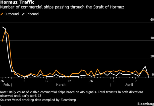 美国“封锁令”正式生效！一文读懂：霍尔木兹最新形势究竟如何？