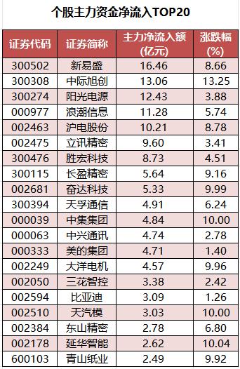 1764149524858897.png 个股主力资金净流入TOP20.png