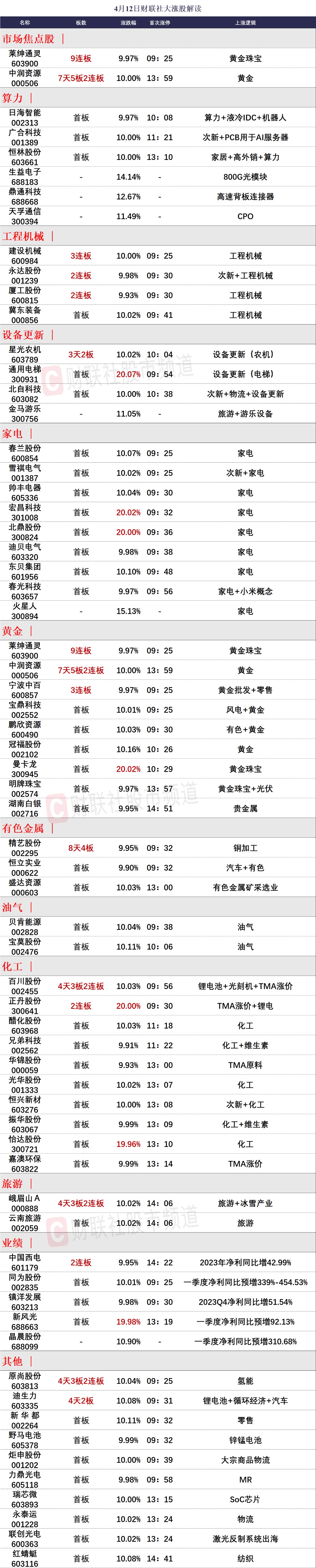焦点复盘金融地产板块欲振乏力家电板块逆势爆发资源股强者恒强