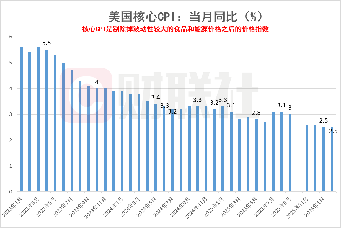 美国2月CPI同比增长2.4% 符合市场预期