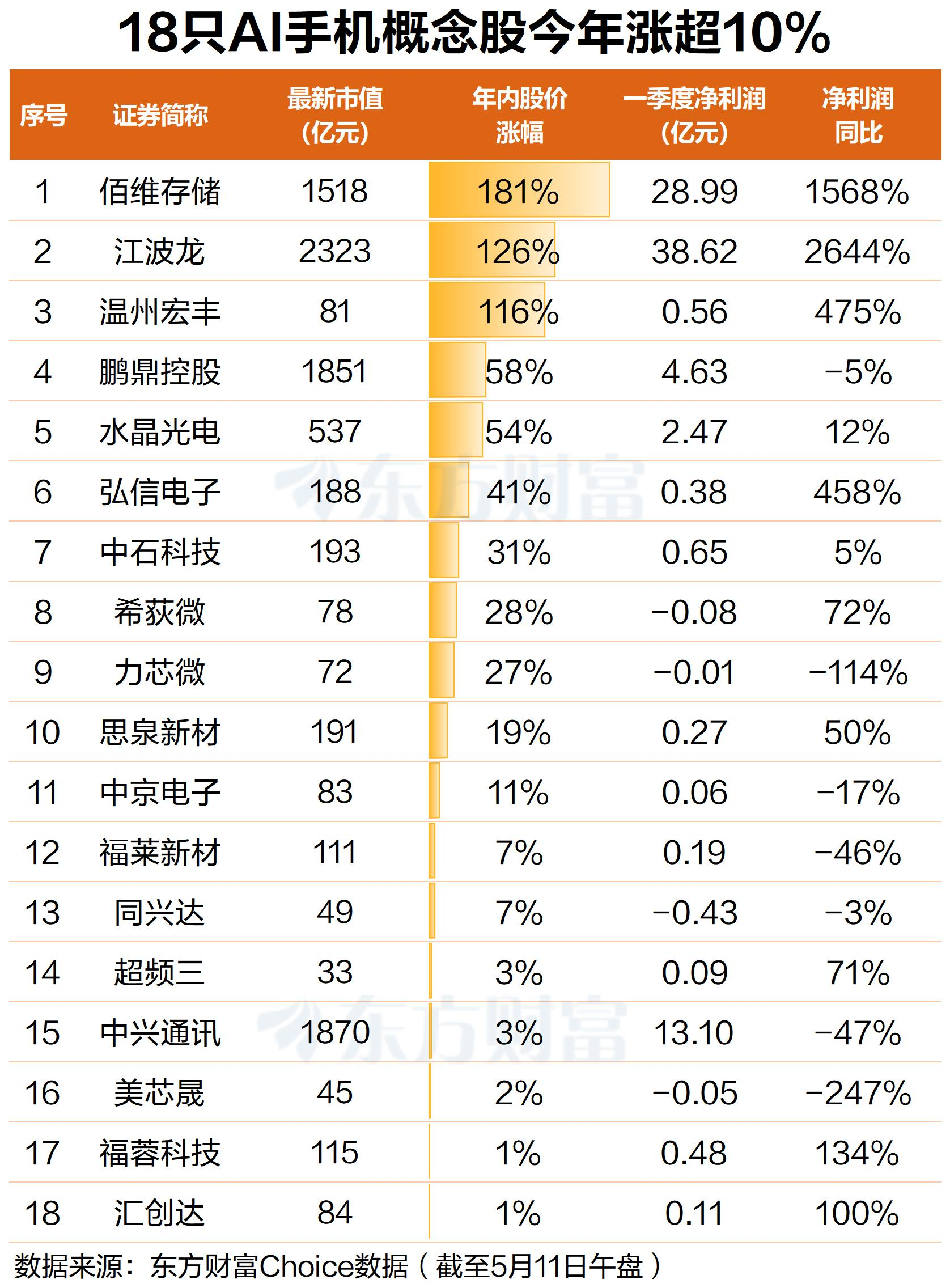 早盘大涨！AI手机进入加速研发期 3股今年翻倍