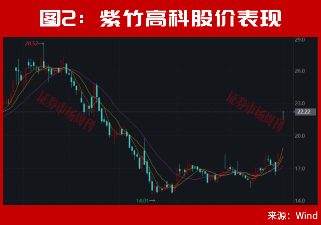 A股，离反弹不远了?002866、002058！均收出低位3个连续涨停！