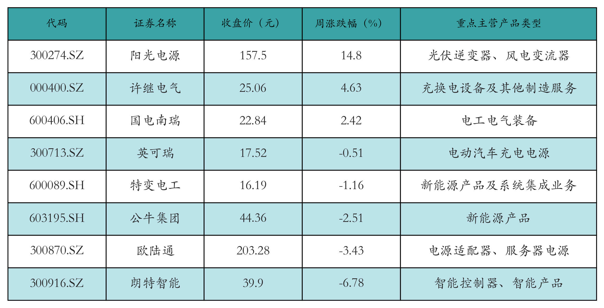 动力电池回收表格
