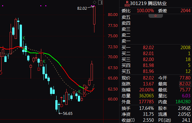 尾盘异动！腾远钴业直线20%涨停！有色金属集体发力！