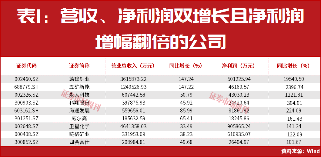 净利润大增超30000%！三大高景气主线浮出水面！
