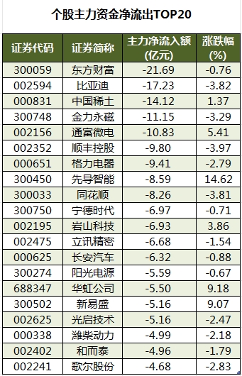 1756718477878106.png 个股主力资金净流出TOP20.png