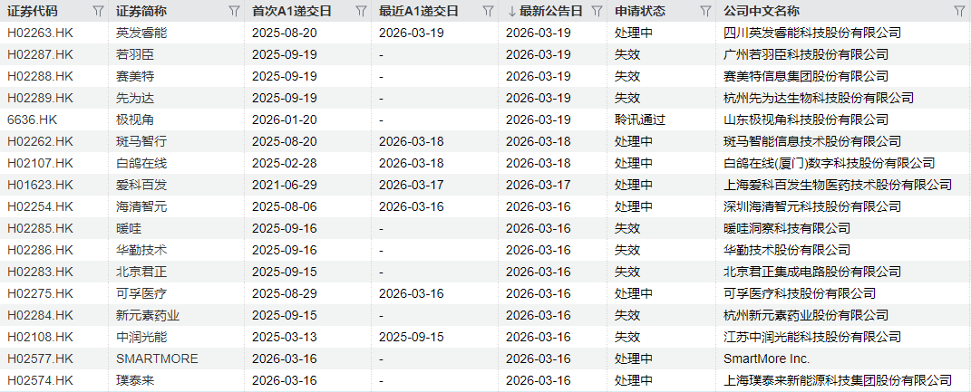 IPO周报｜本周3只新股申购 手机印制电路板龙头企业来了