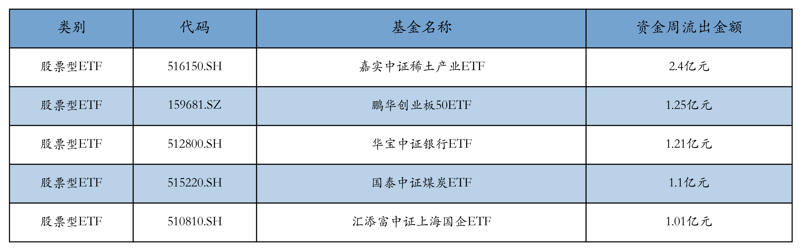 流出前五