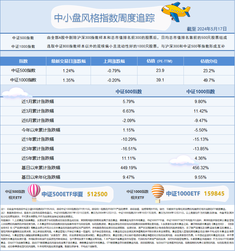 中盘股处于低配状态,资金持续关注中证500etf华夏(512500),中证1000