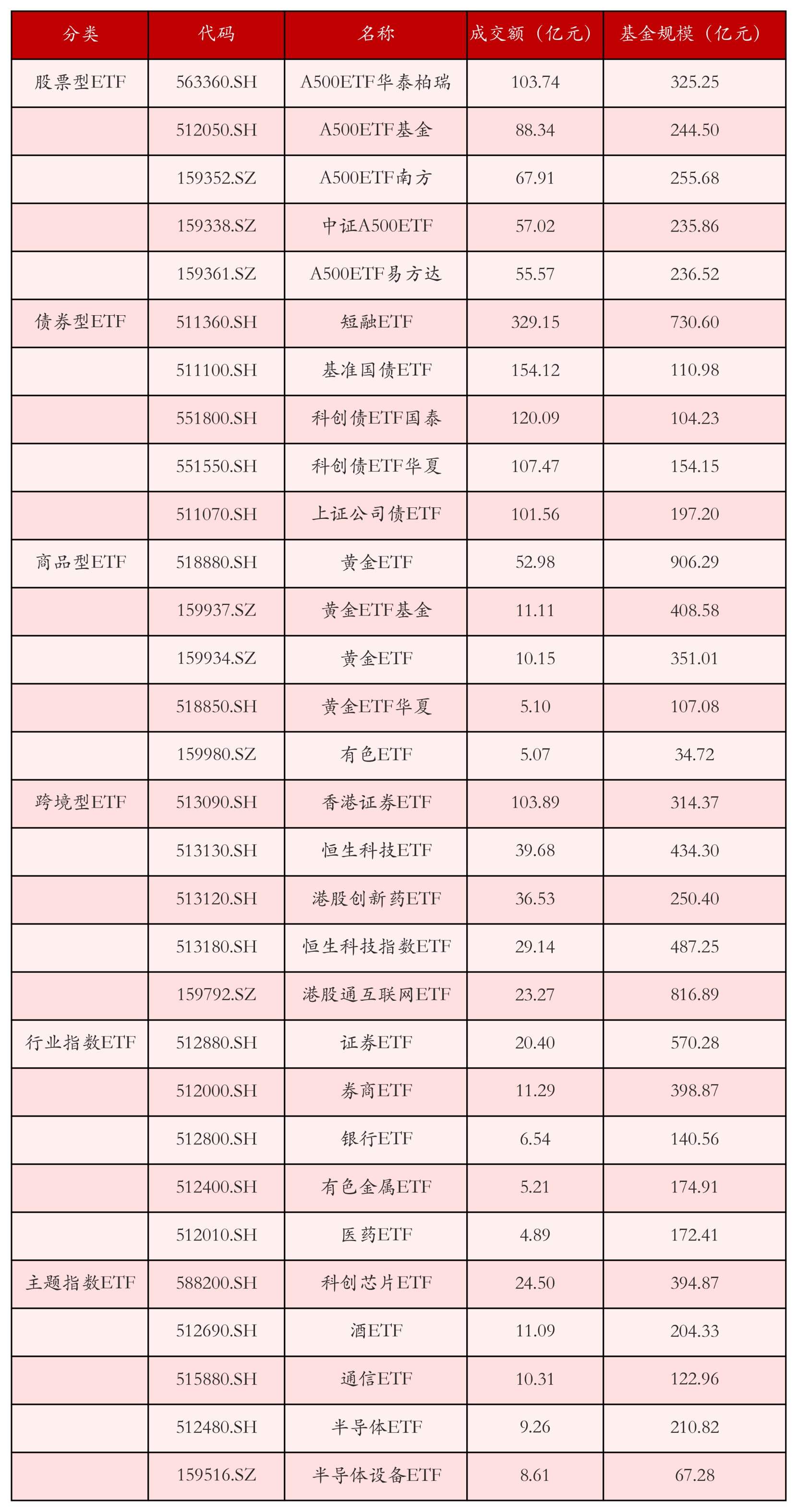 不同类别ETF成交情况